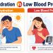Dehydration vs Low Blood Pressure